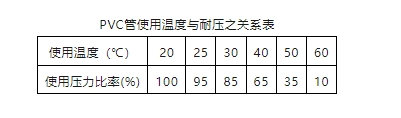 PVC管使用溫度與耐壓之關系表